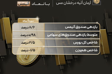 تأمین سرمایه تمدن در کیش اینوکس 2024 از چهار محصول نوآورانه رونمایی کرد