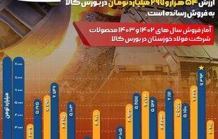  رکورد مبلغ فروش ماهانه فولاد خوزستان در بورس کالا شکسته شد