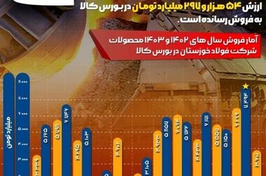 آغاز عرضه محصولات صادراتی فولاد مبارکه در بورس کالا