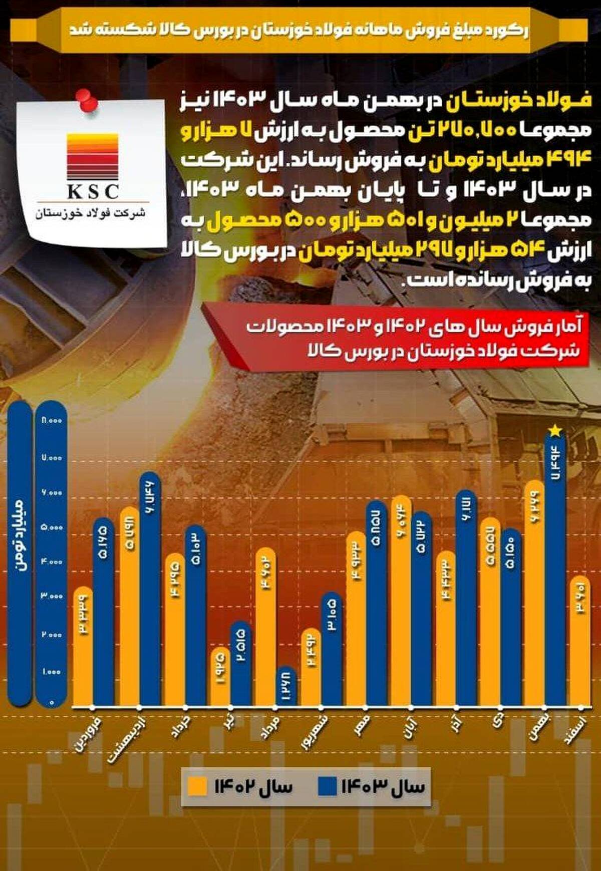  رکورد مبلغ فروش ماهانه فولاد خوزستان در بورس کالا شکسته شد