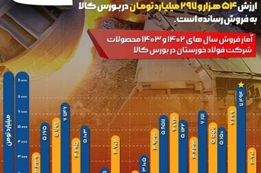 افزایش ساعت معاملات بازارهای مشتقه و مالی بورس کالا