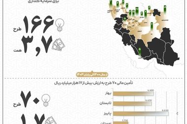چالش های اختصاص اعتبار به مشتریان کارگزاری ها در شرایط جنگی