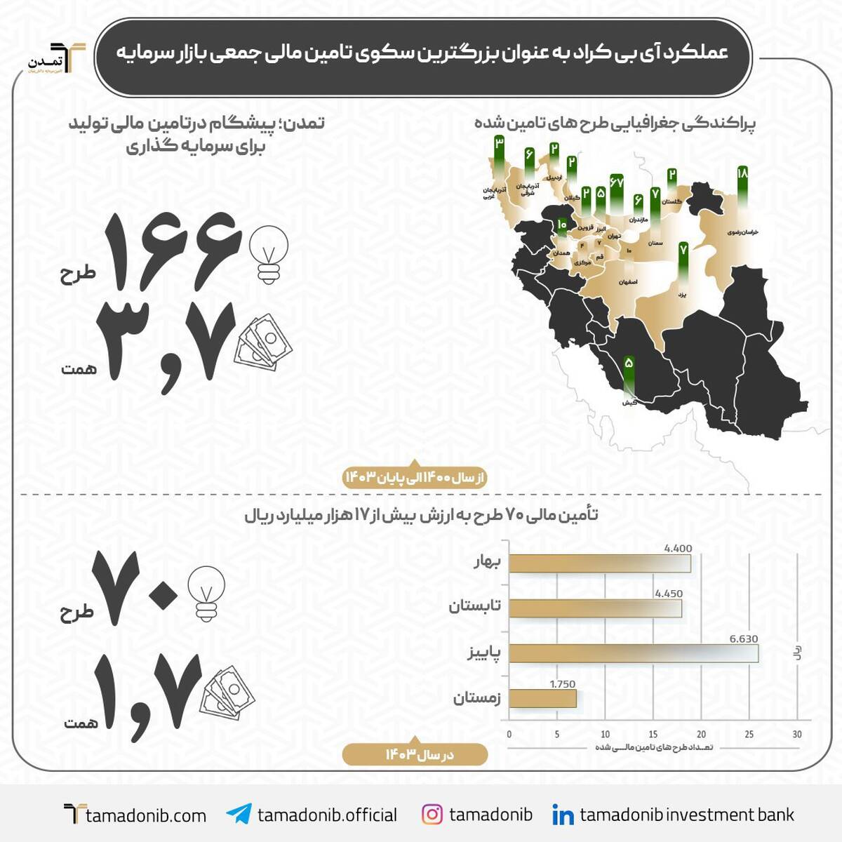 از سکوی آی‌بی‌کراد تا قله بازار سرمایه‌گذاری جمعی؛ تمدن چگونه به بازیگر اول تبدیل شد؟