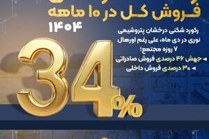 جهش ۴۶ درصدی فروش صادراتی؛ ۳۰ درصدی فروش داخلی و رشد ۳۴ درصدی فروش کل در ۱۰ ماهه ۱۴۰۴
